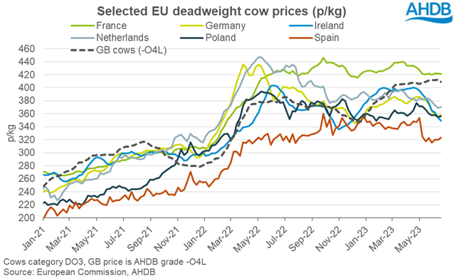 Chart showing weekly EU cow prices
